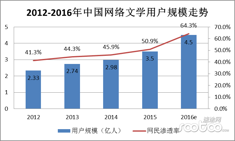 速途研究院：2015年网络文学市场年度综合报告