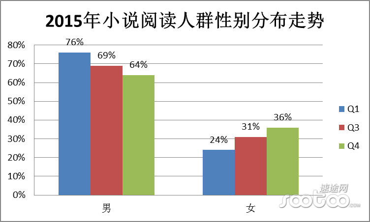 速途研究院：2015年网络文学市场年度综合报告