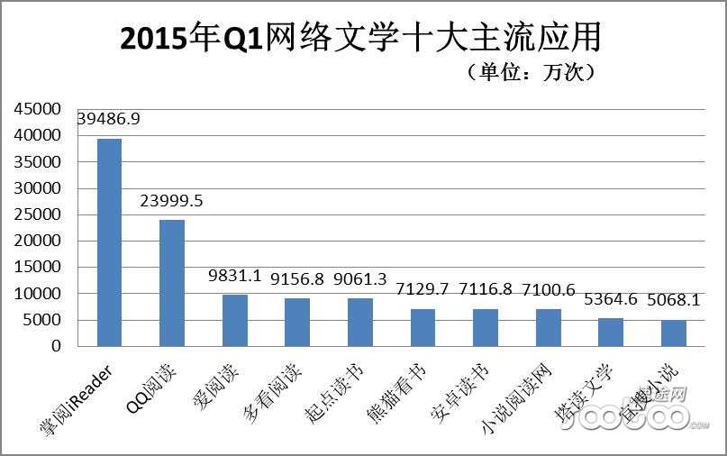 2015年Q1中国网络文学市场发展研究报告