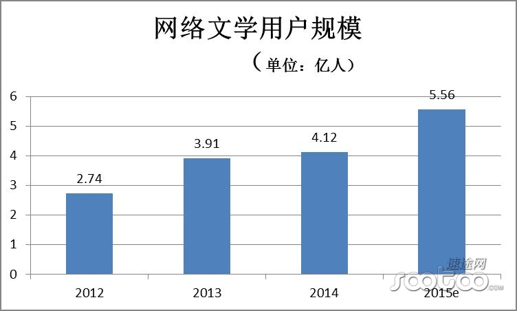 2015年Q1中国网络文学市场发展研究报告