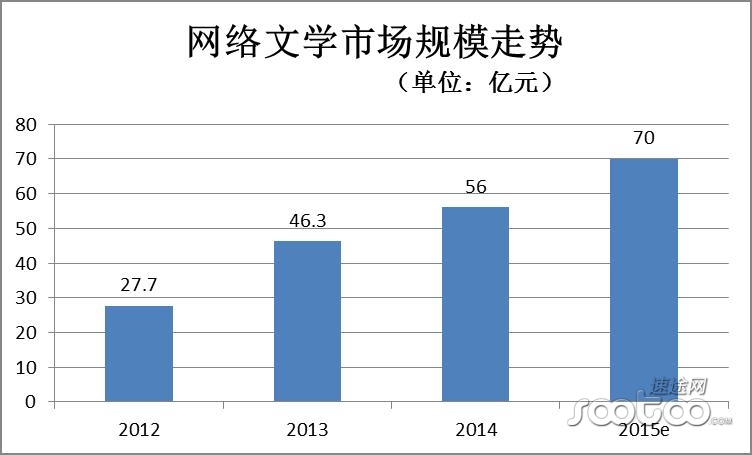 2015年Q1中国网络文学市场发展研究报告
